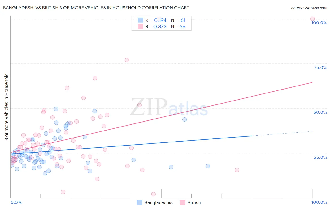 Bangladeshi vs British 3 or more Vehicles in Household