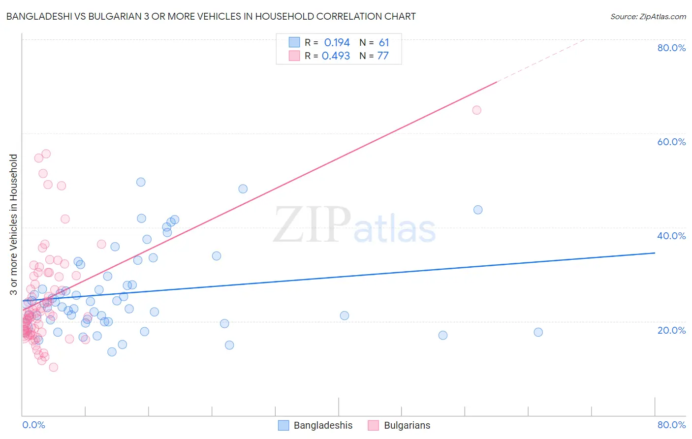 Bangladeshi vs Bulgarian 3 or more Vehicles in Household