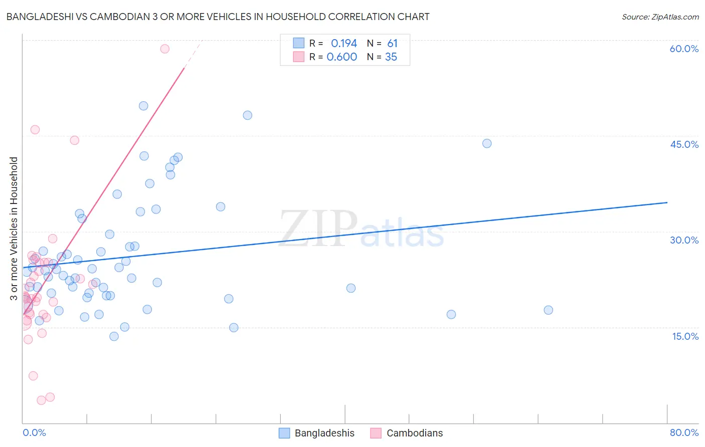 Bangladeshi vs Cambodian 3 or more Vehicles in Household