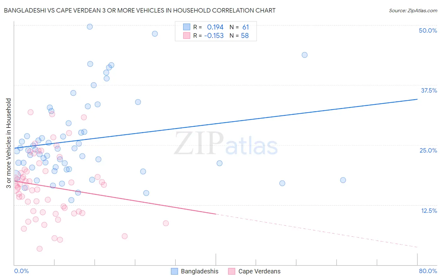 Bangladeshi vs Cape Verdean 3 or more Vehicles in Household