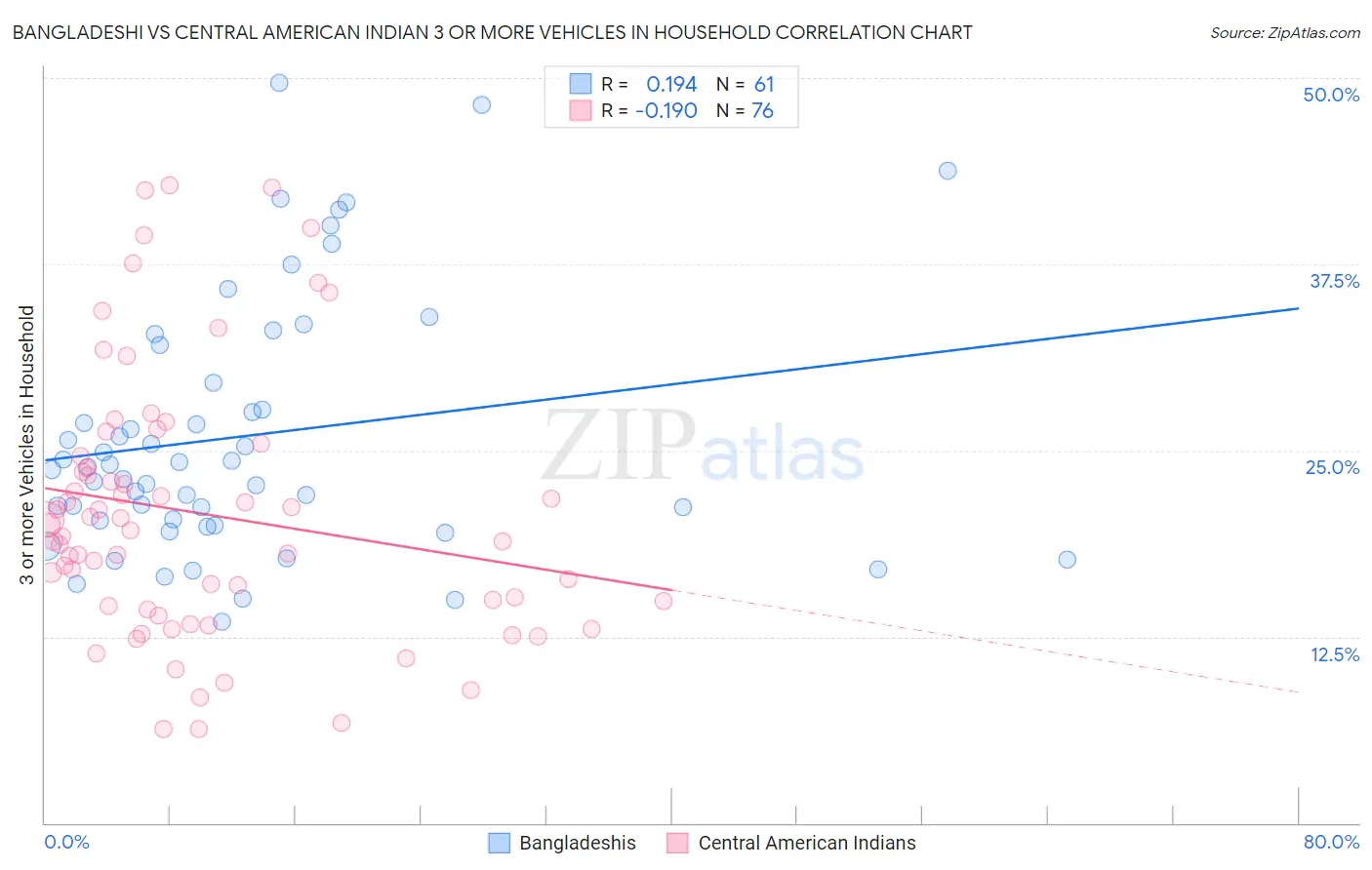 Bangladeshi vs Central American Indian 3 or more Vehicles in Household