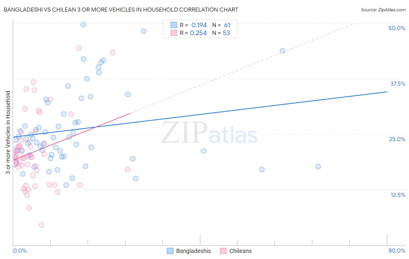 Bangladeshi vs Chilean 3 or more Vehicles in Household
