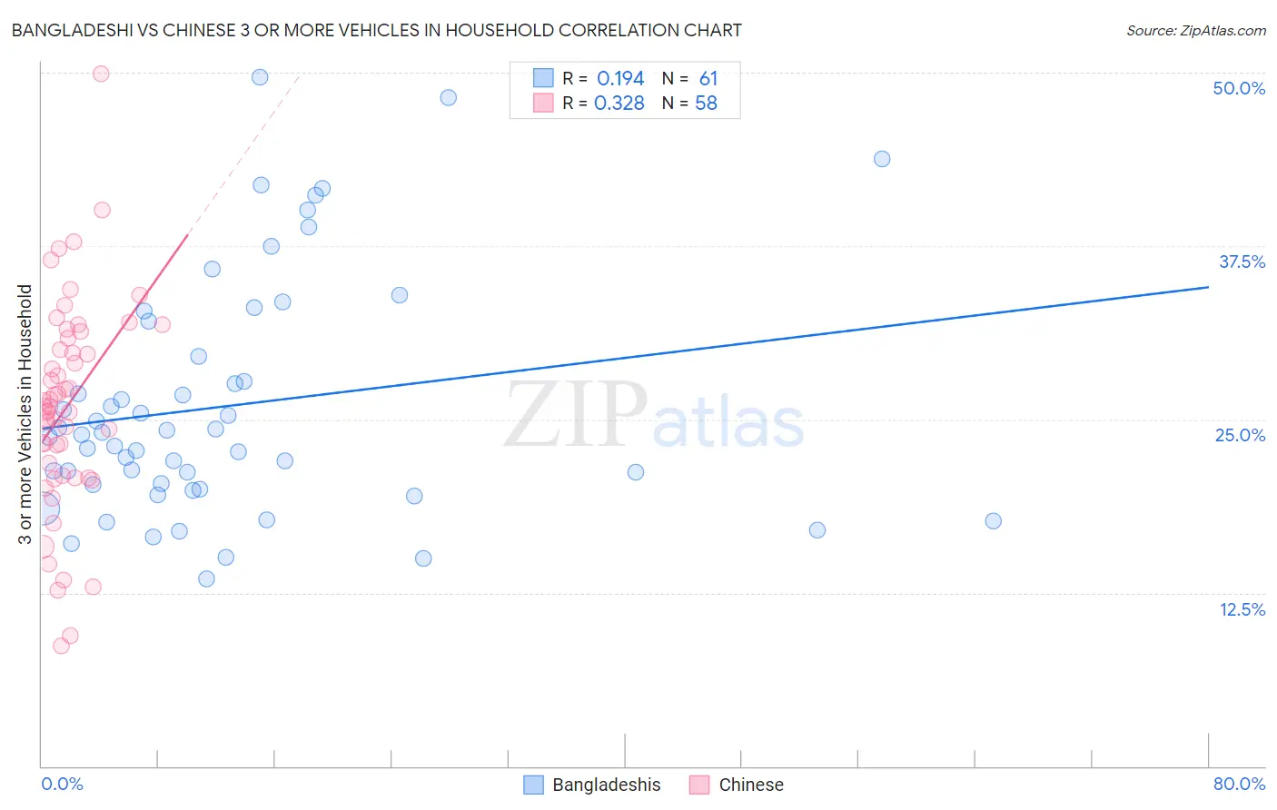 Bangladeshi vs Chinese 3 or more Vehicles in Household