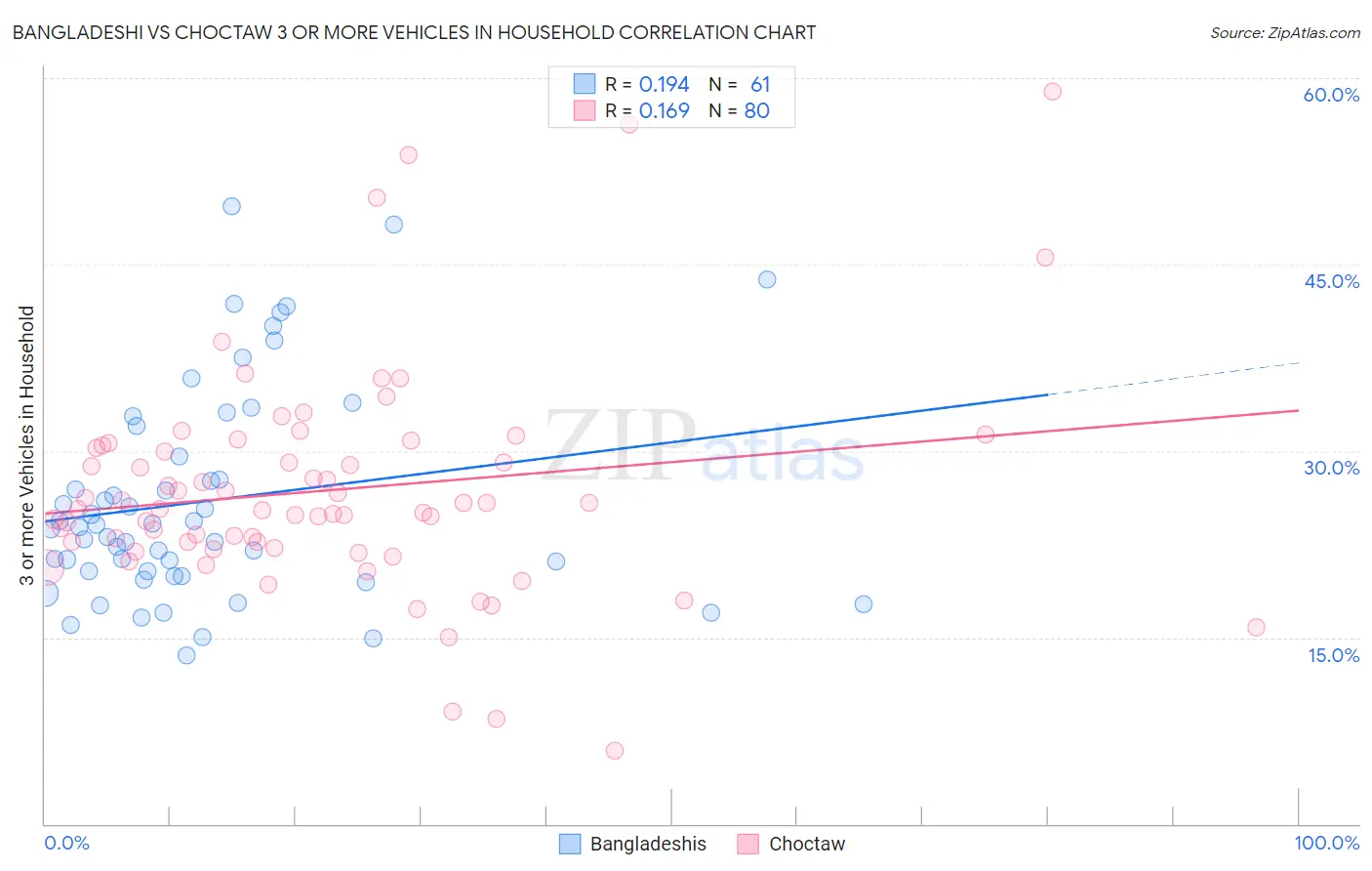 Bangladeshi vs Choctaw 3 or more Vehicles in Household