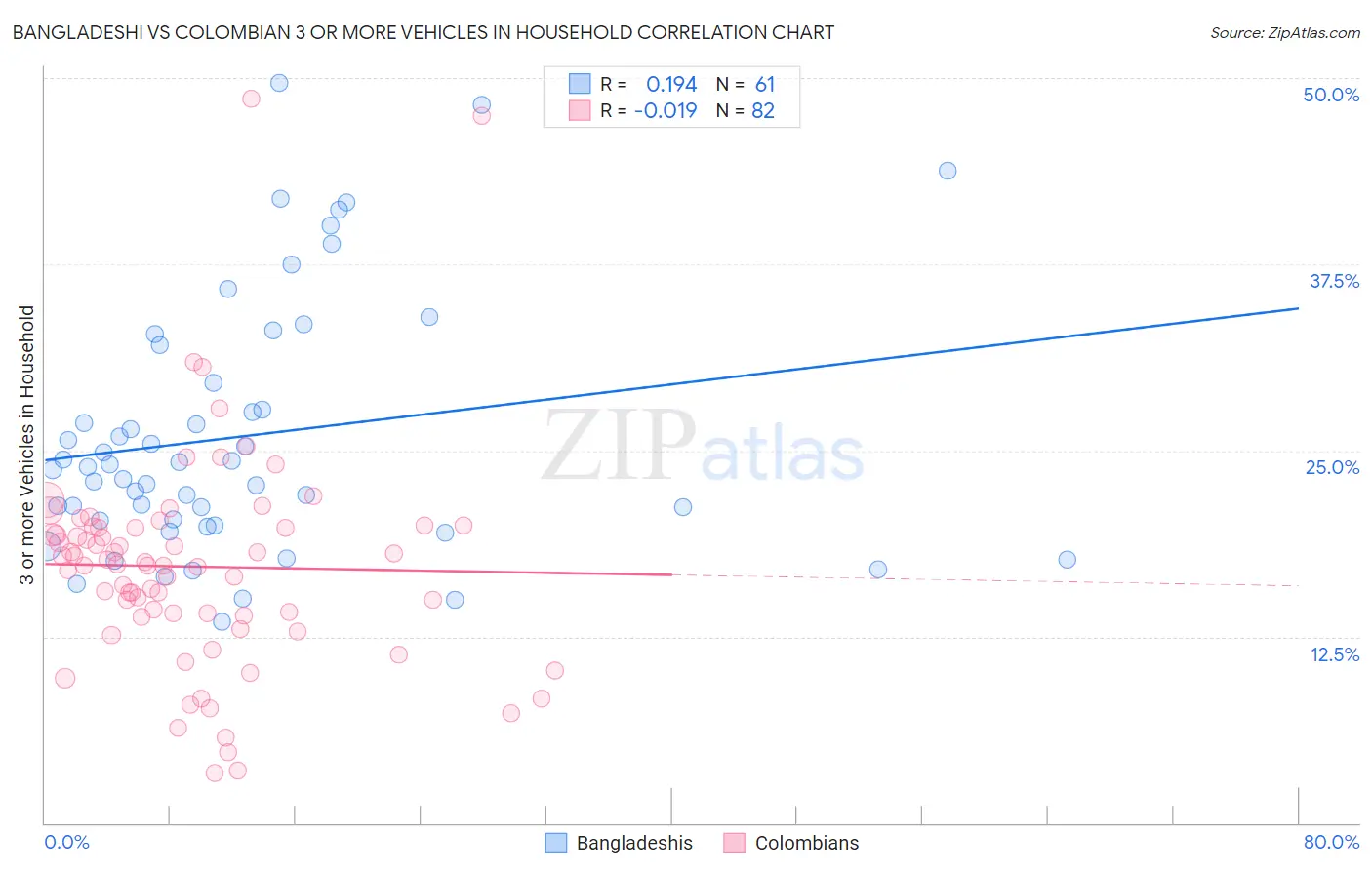 Bangladeshi vs Colombian 3 or more Vehicles in Household