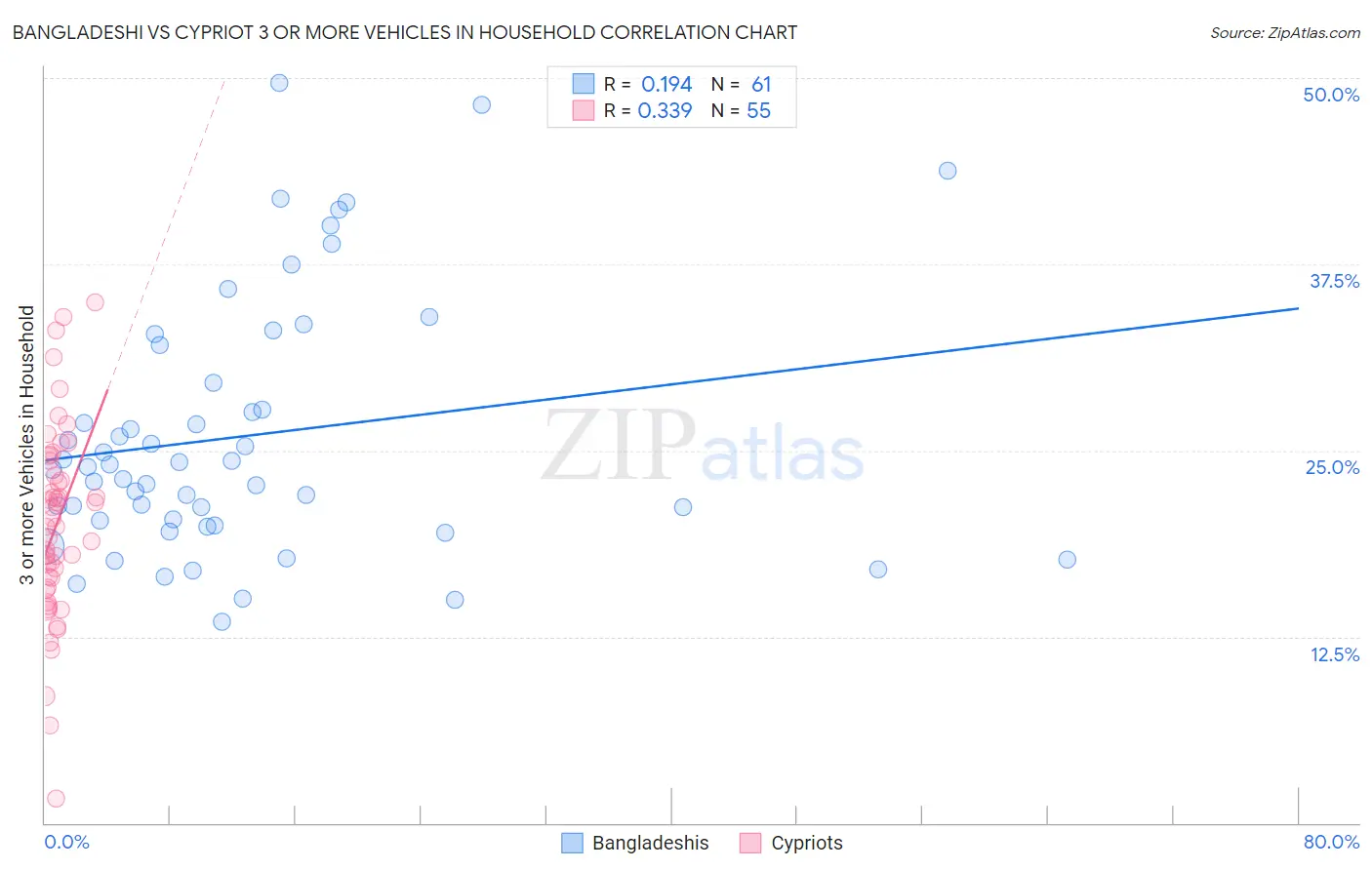 Bangladeshi vs Cypriot 3 or more Vehicles in Household