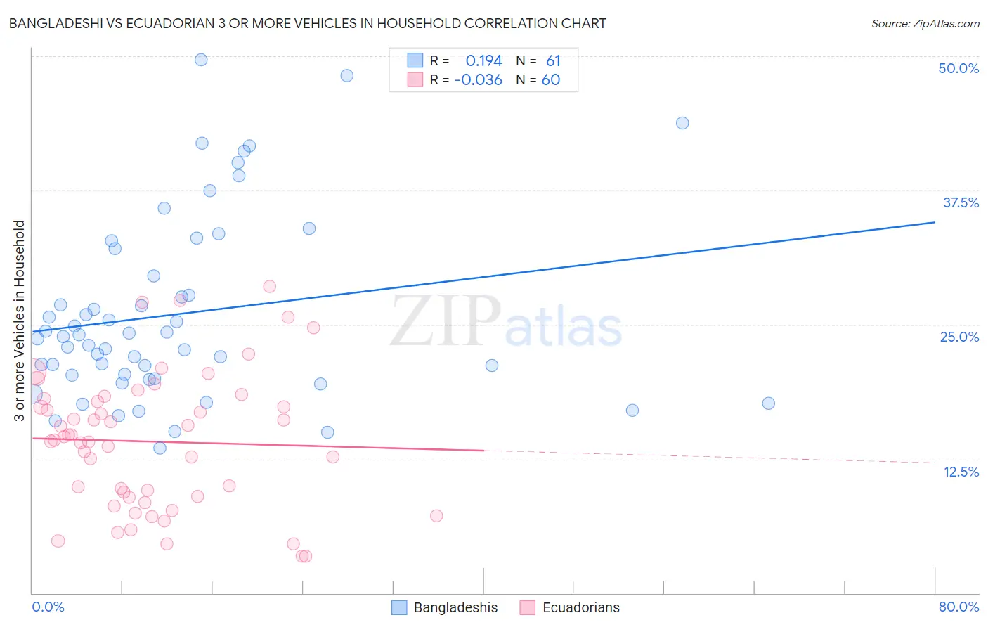 Bangladeshi vs Ecuadorian 3 or more Vehicles in Household