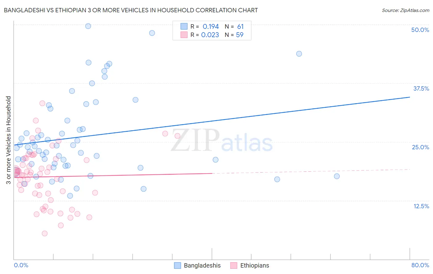 Bangladeshi vs Ethiopian 3 or more Vehicles in Household