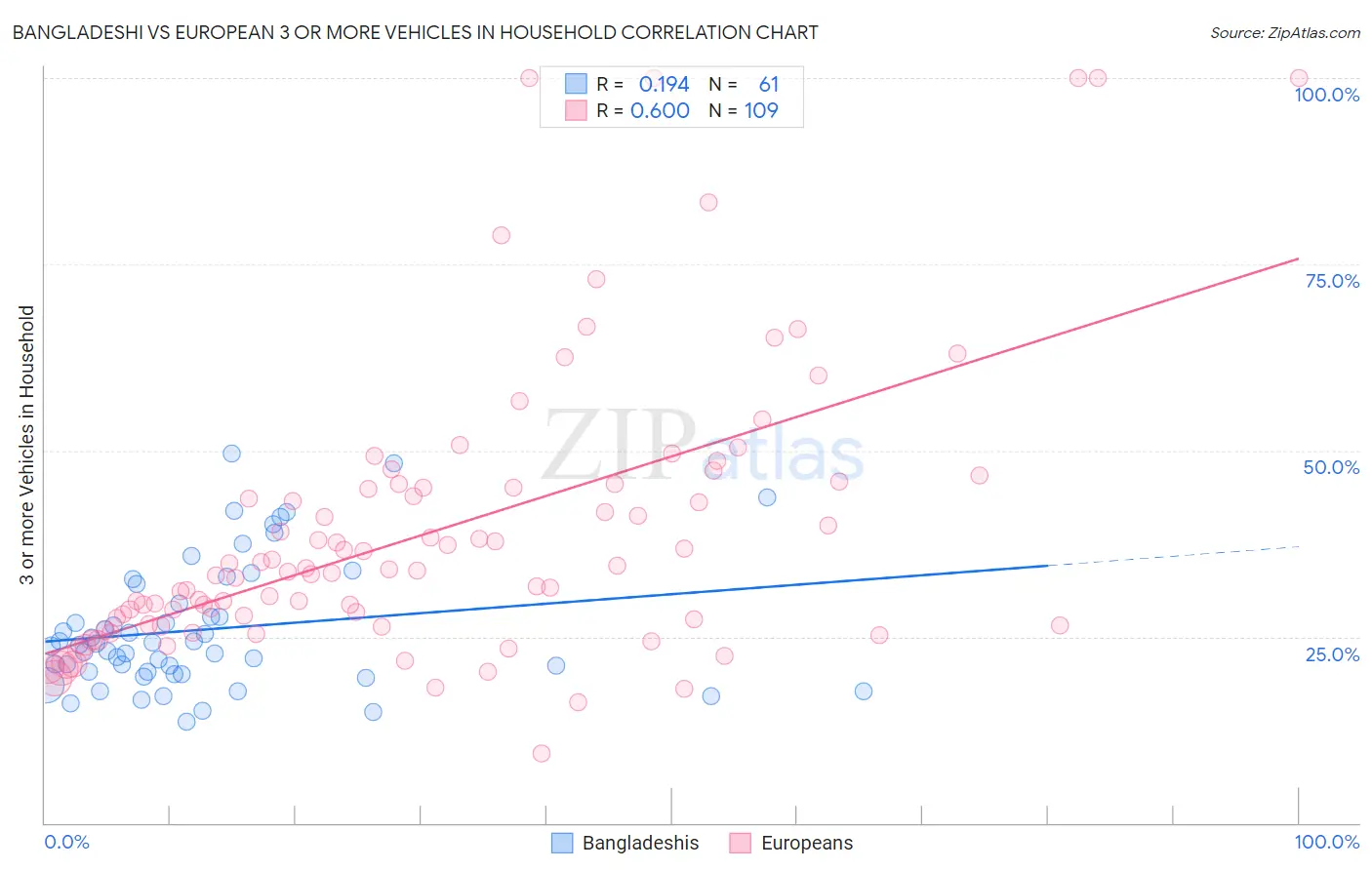 Bangladeshi vs European 3 or more Vehicles in Household