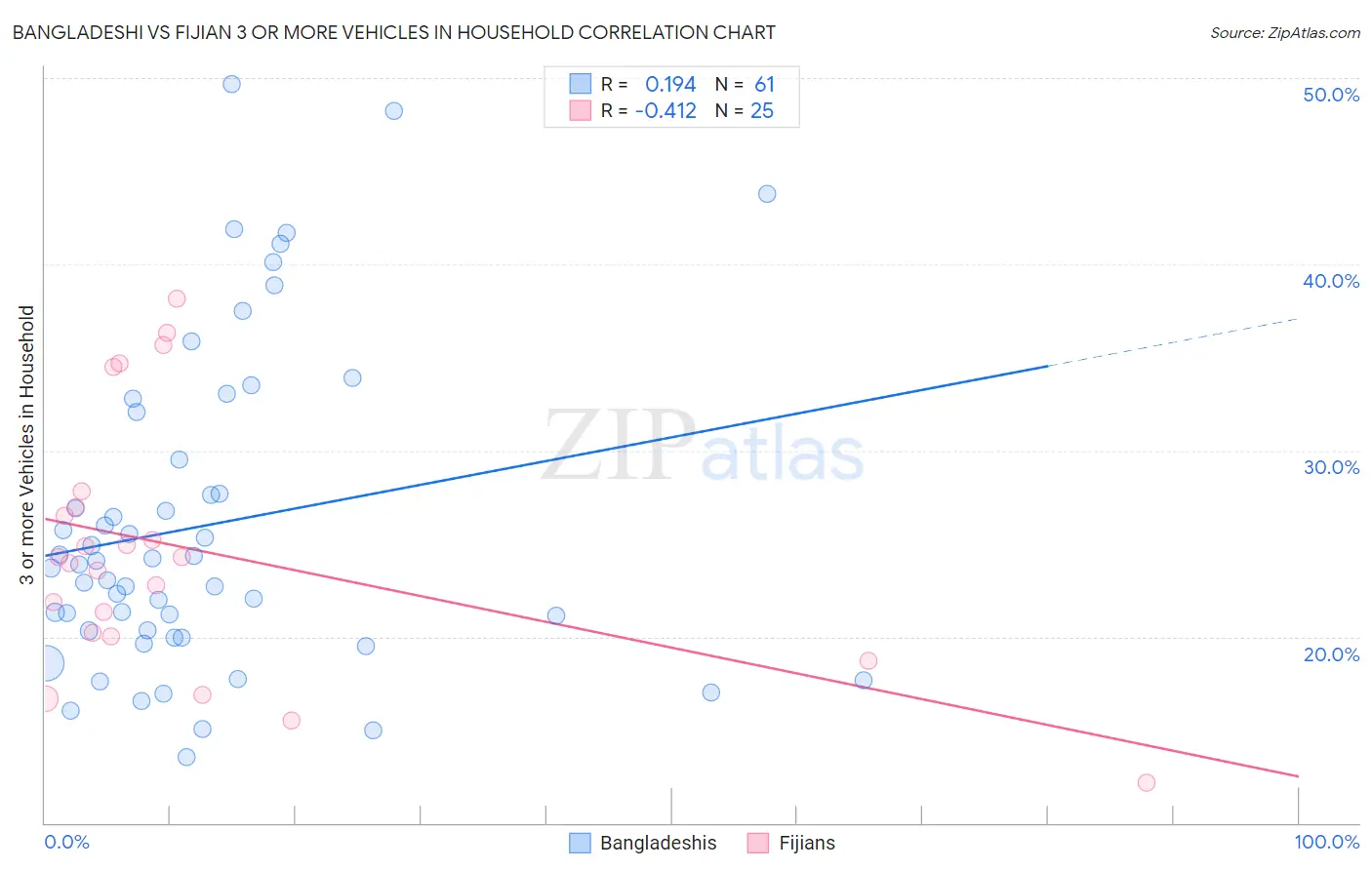Bangladeshi vs Fijian 3 or more Vehicles in Household
