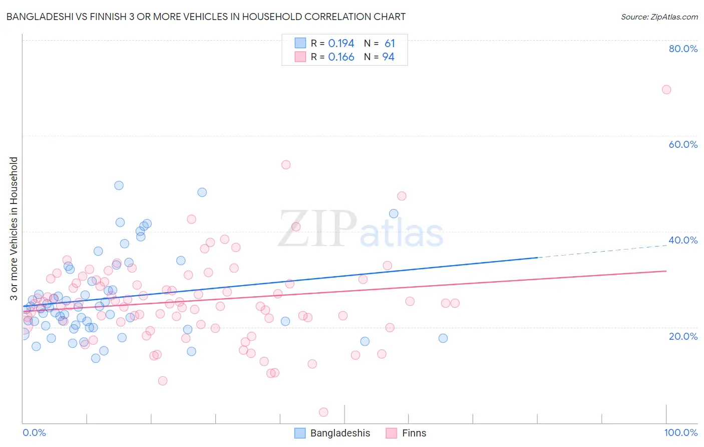 Bangladeshi vs Finnish 3 or more Vehicles in Household