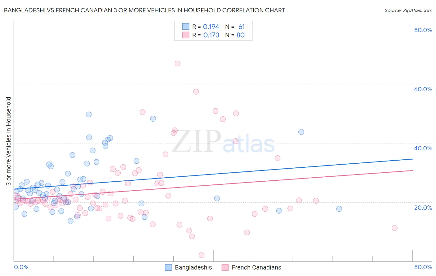 Bangladeshi vs French Canadian 3 or more Vehicles in Household