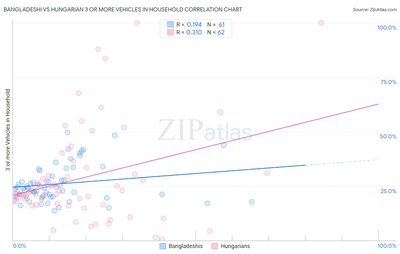 Bangladeshi vs Hungarian 3 or more Vehicles in Household