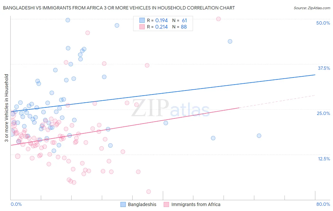 Bangladeshi vs Immigrants from Africa 3 or more Vehicles in Household