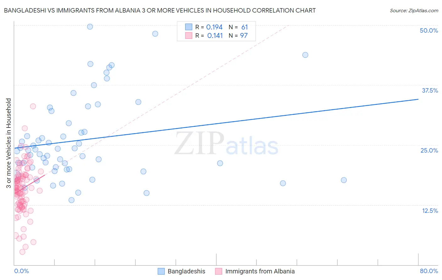 Bangladeshi vs Immigrants from Albania 3 or more Vehicles in Household
