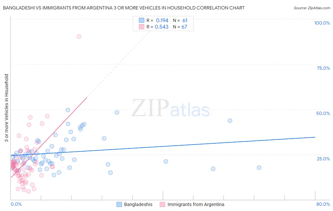 Bangladeshi vs Immigrants from Argentina 3 or more Vehicles in Household