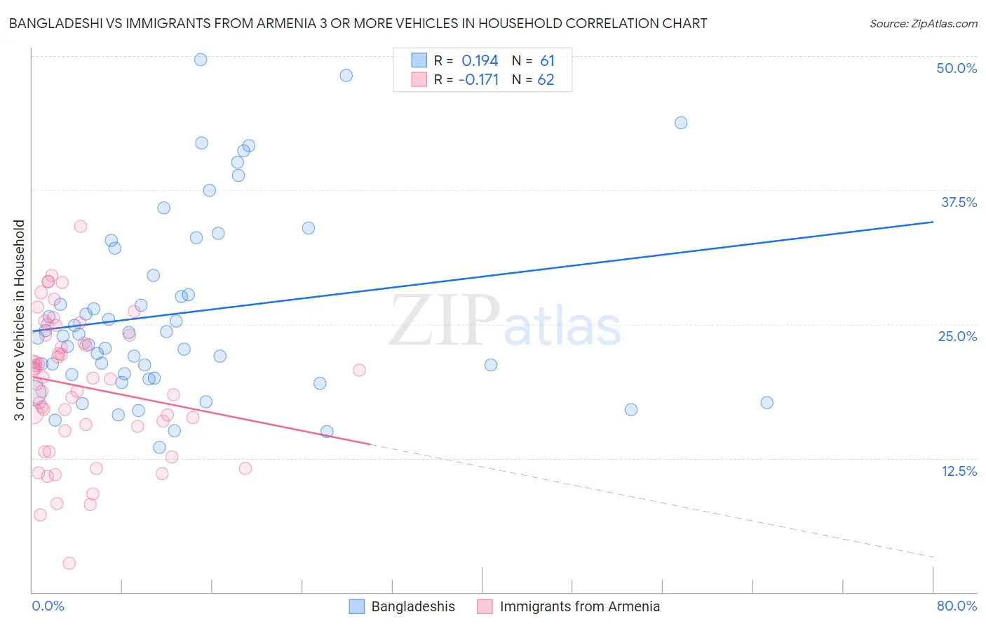 Bangladeshi vs Immigrants from Armenia 3 or more Vehicles in Household
