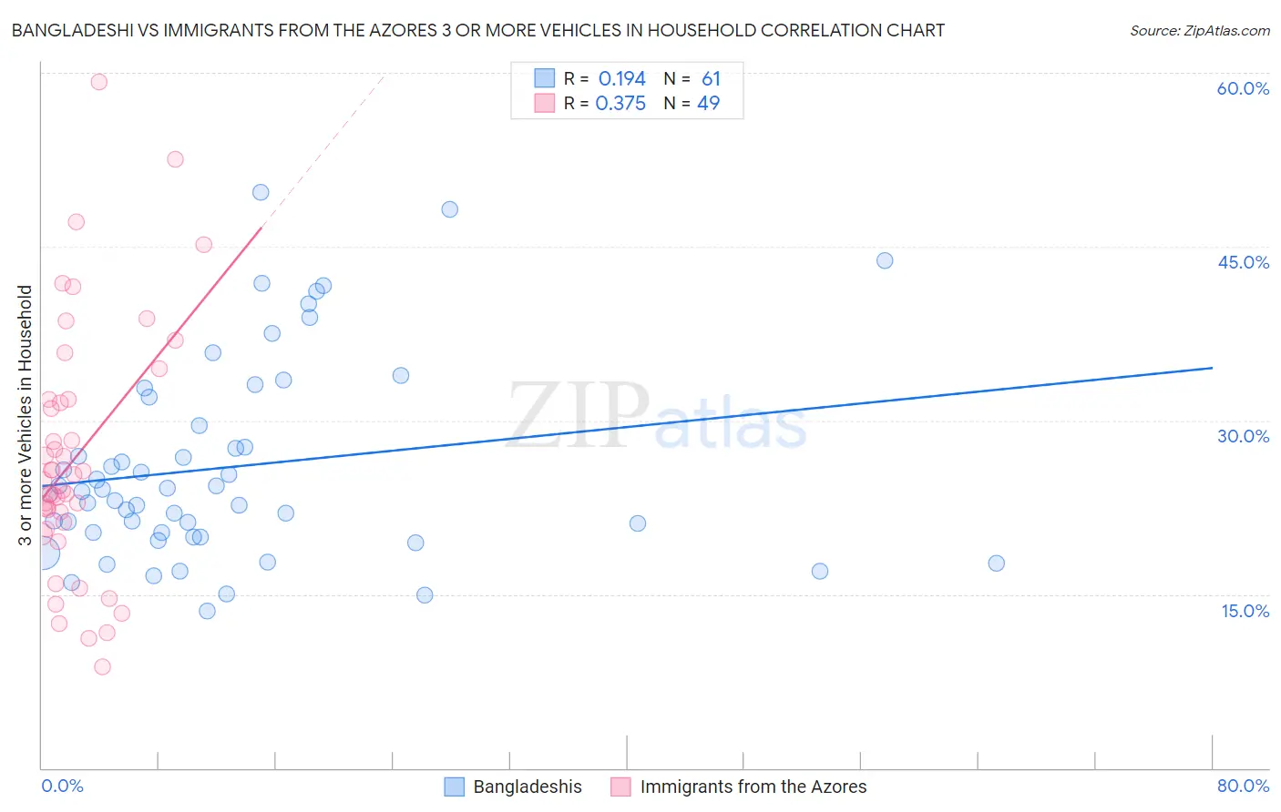 Bangladeshi vs Immigrants from the Azores 3 or more Vehicles in Household