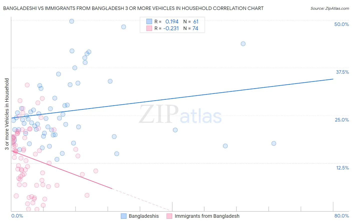 Bangladeshi vs Immigrants from Bangladesh 3 or more Vehicles in Household