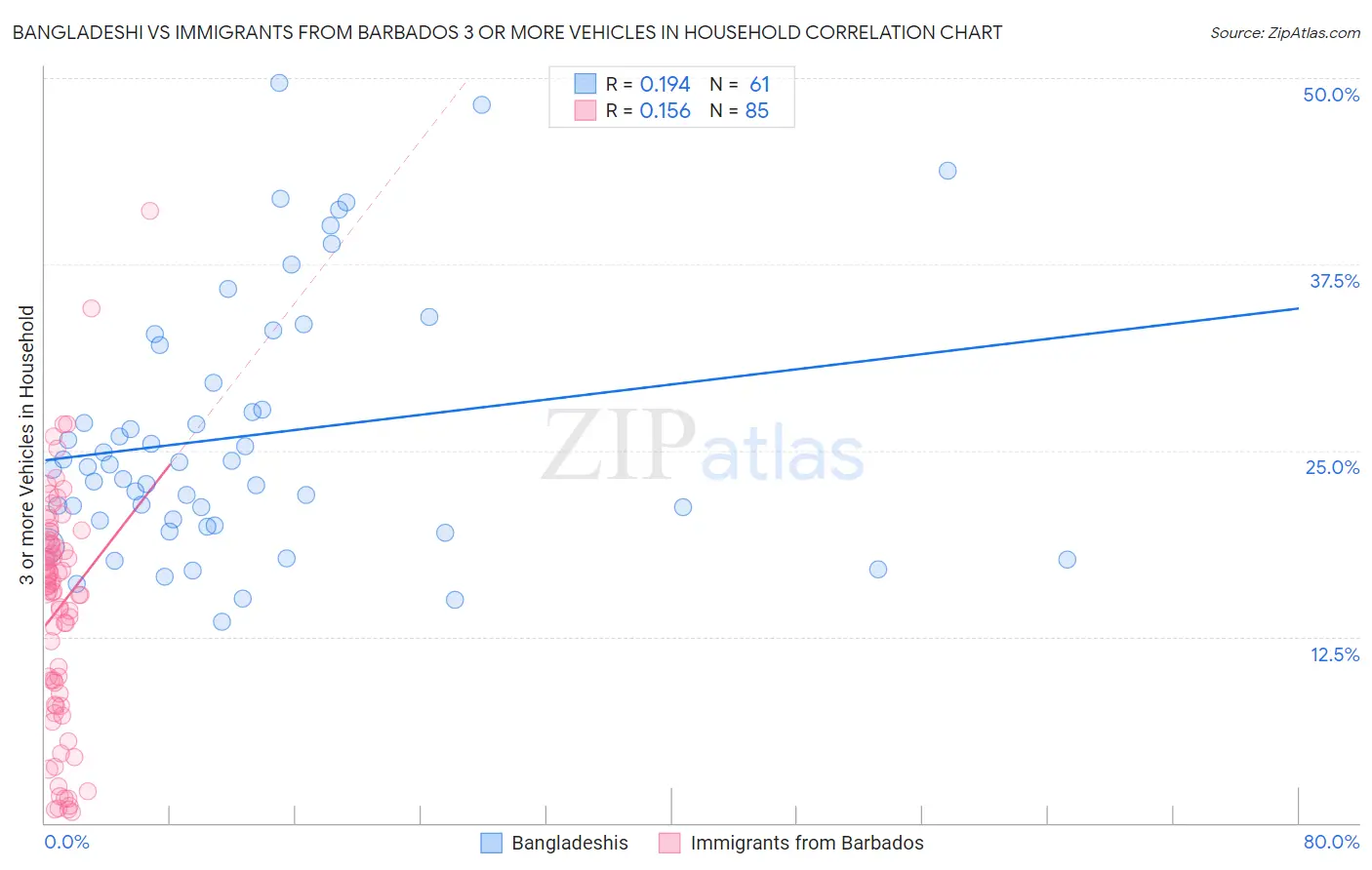 Bangladeshi vs Immigrants from Barbados 3 or more Vehicles in Household