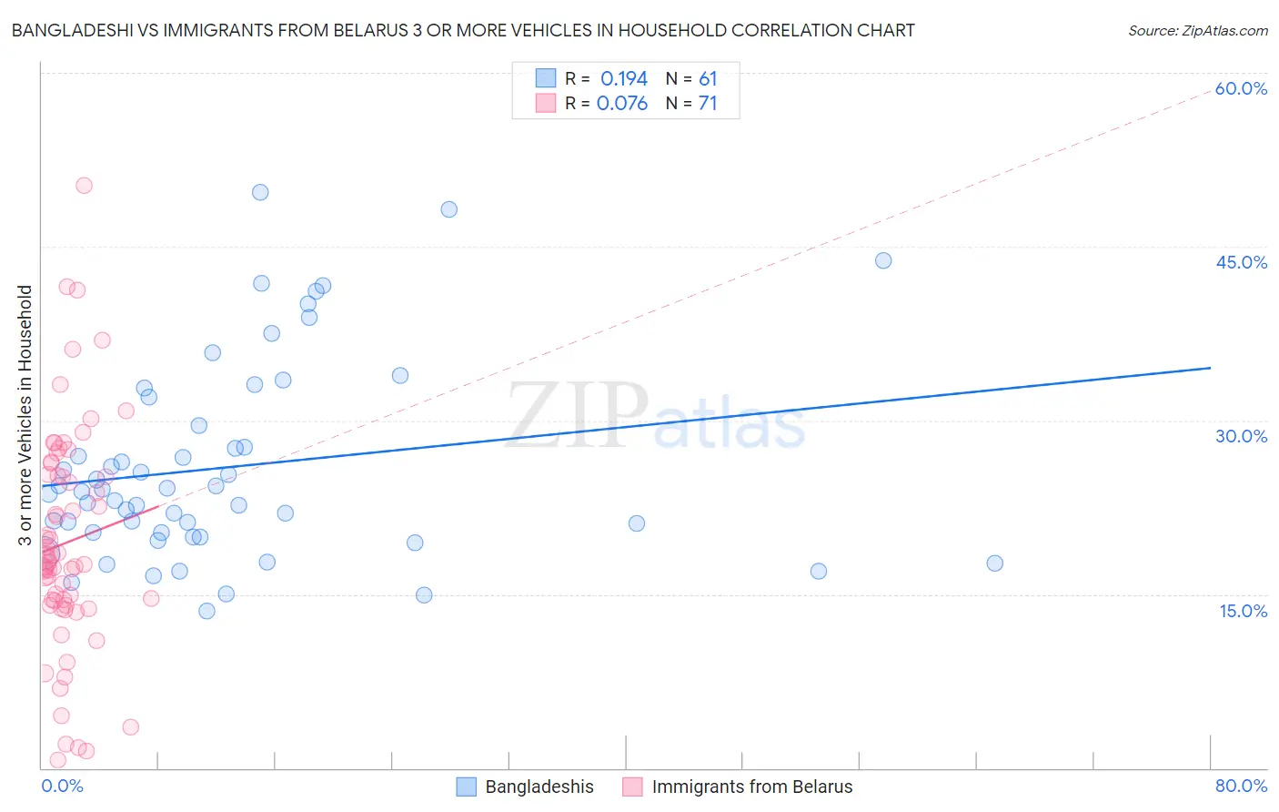 Bangladeshi vs Immigrants from Belarus 3 or more Vehicles in Household