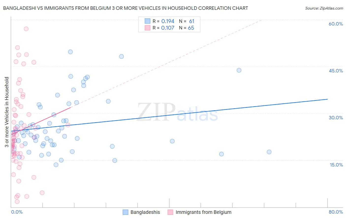 Bangladeshi vs Immigrants from Belgium 3 or more Vehicles in Household