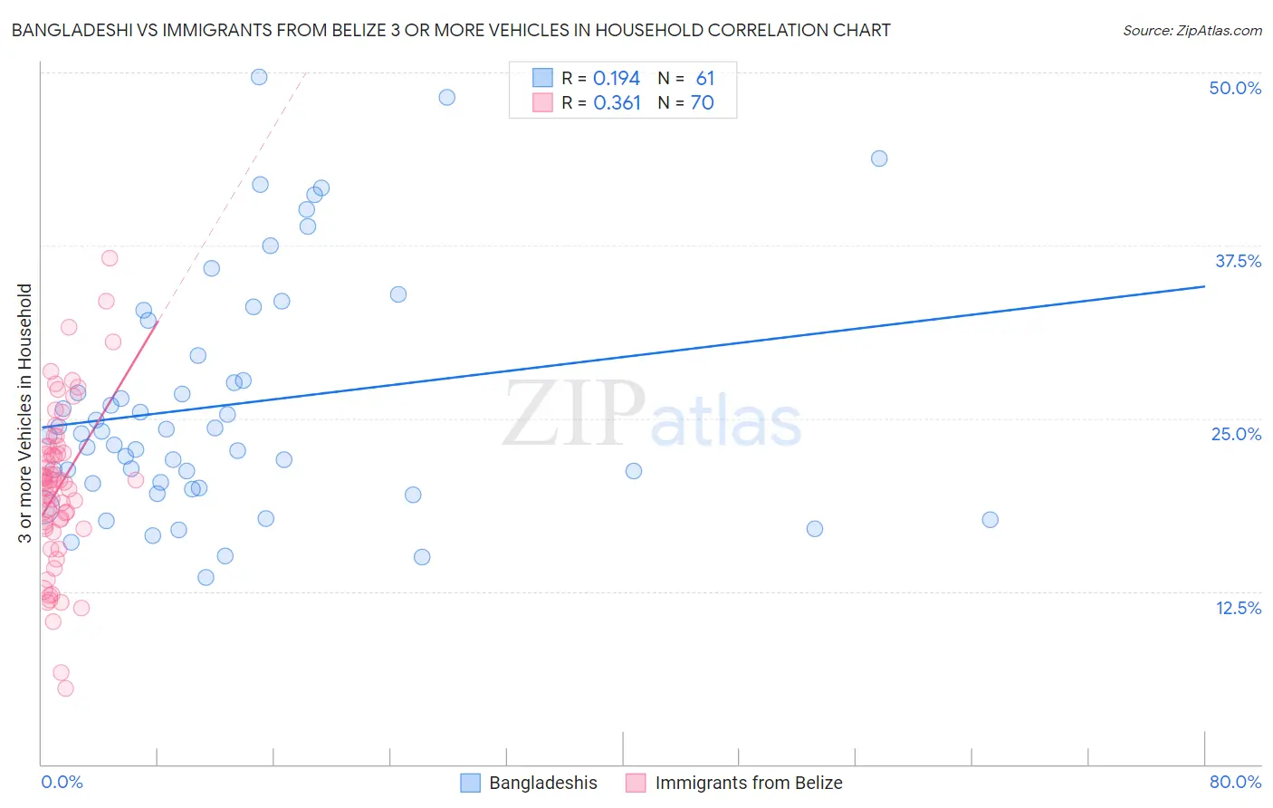 Bangladeshi vs Immigrants from Belize 3 or more Vehicles in Household