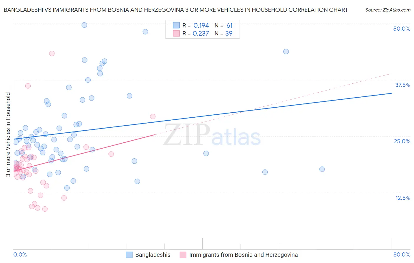 Bangladeshi vs Immigrants from Bosnia and Herzegovina 3 or more Vehicles in Household