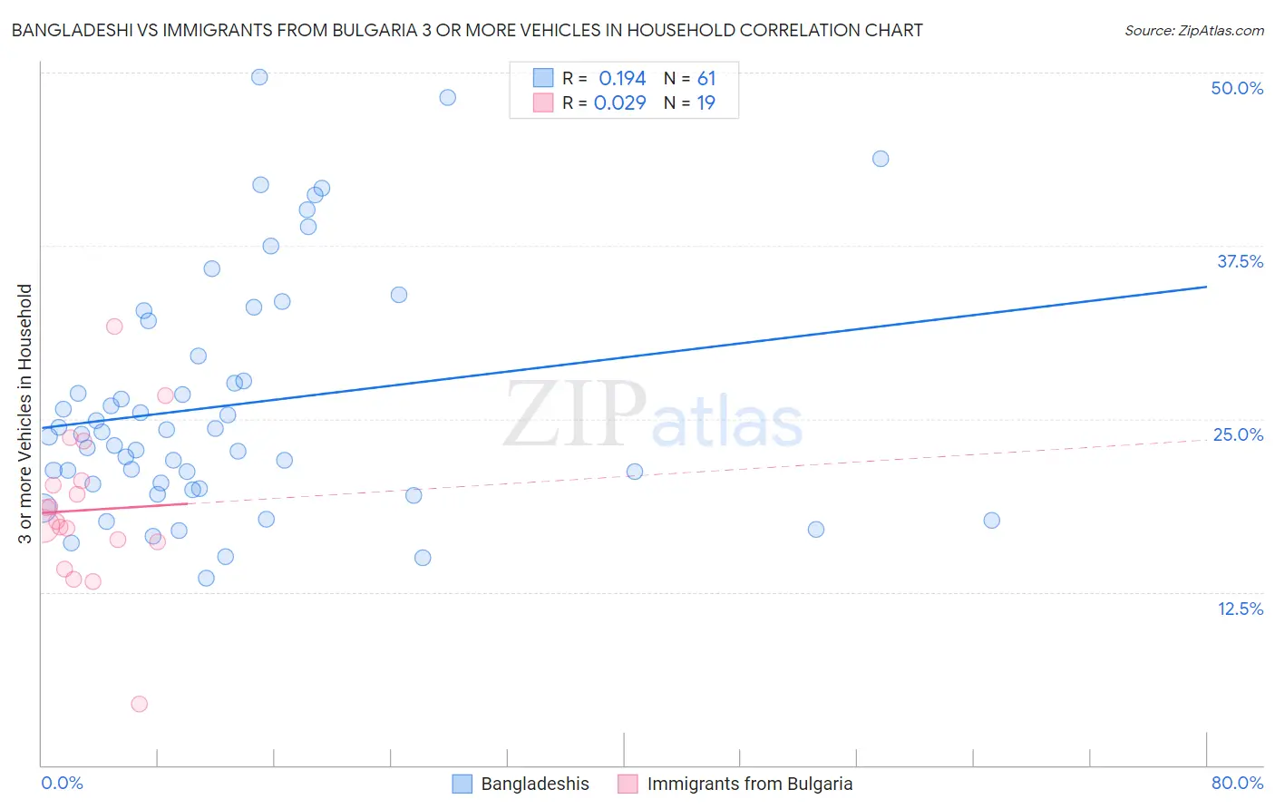 Bangladeshi vs Immigrants from Bulgaria 3 or more Vehicles in Household