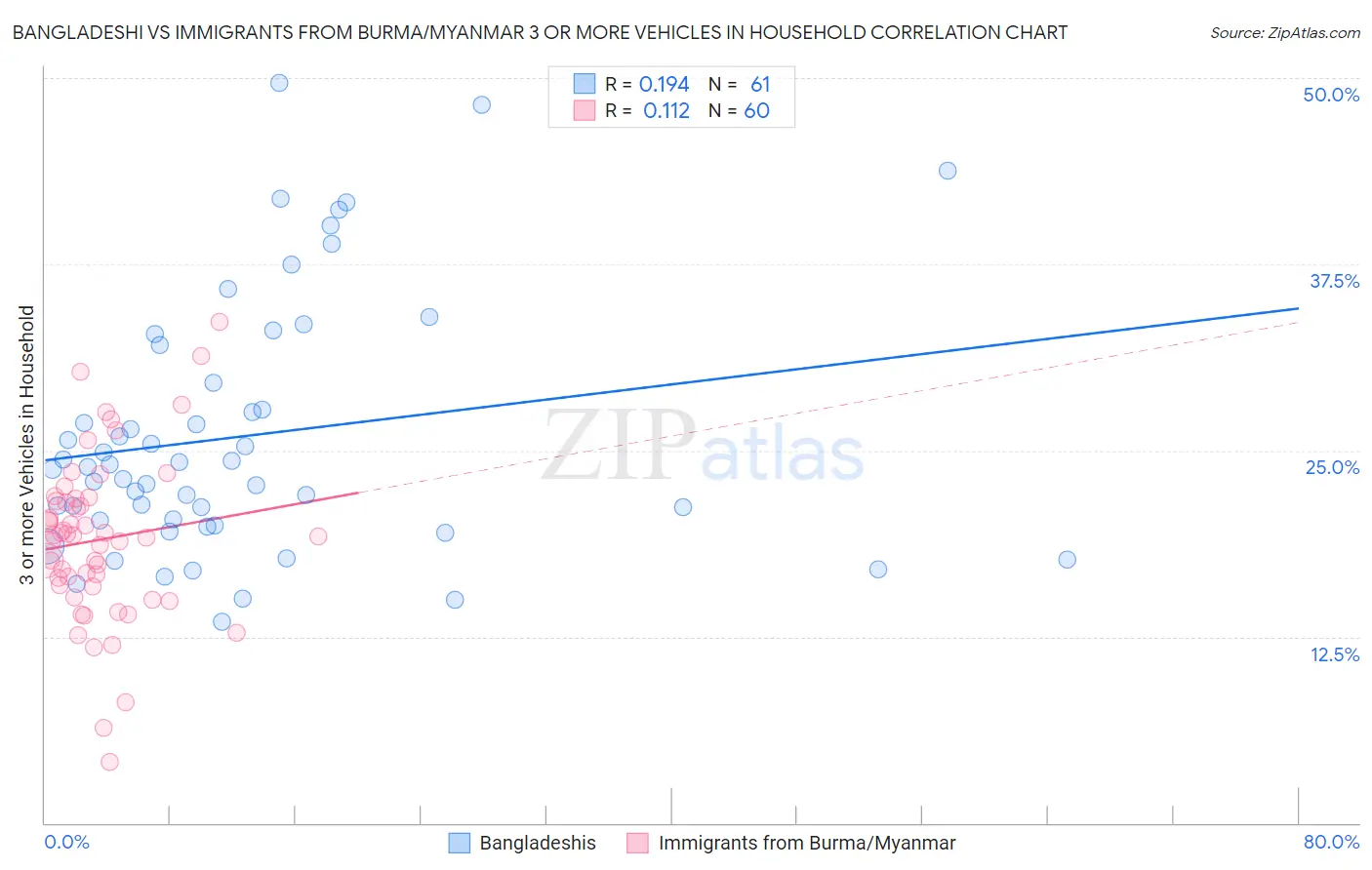 Bangladeshi vs Immigrants from Burma/Myanmar 3 or more Vehicles in Household