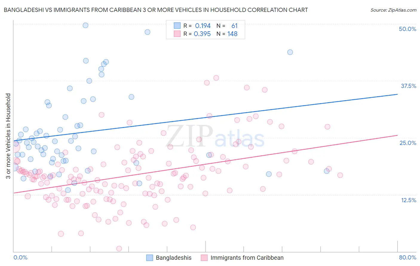 Bangladeshi vs Immigrants from Caribbean 3 or more Vehicles in Household