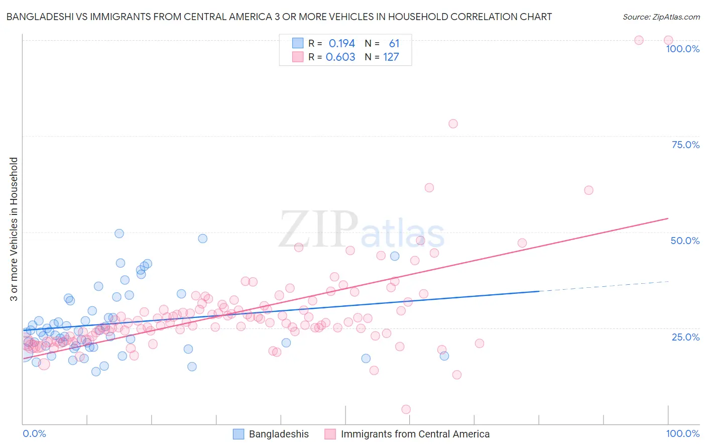 Bangladeshi vs Immigrants from Central America 3 or more Vehicles in Household