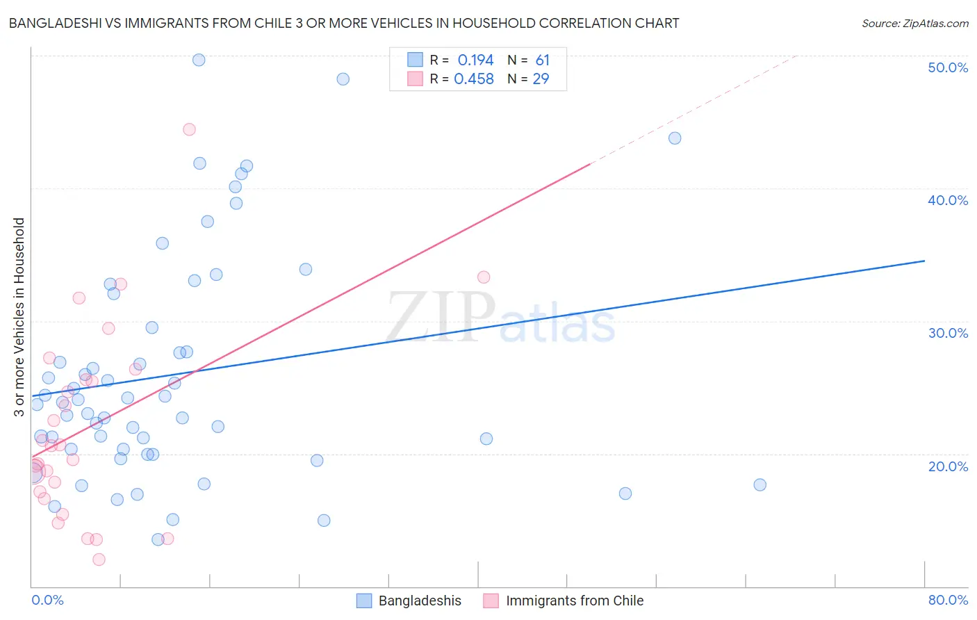 Bangladeshi vs Immigrants from Chile 3 or more Vehicles in Household