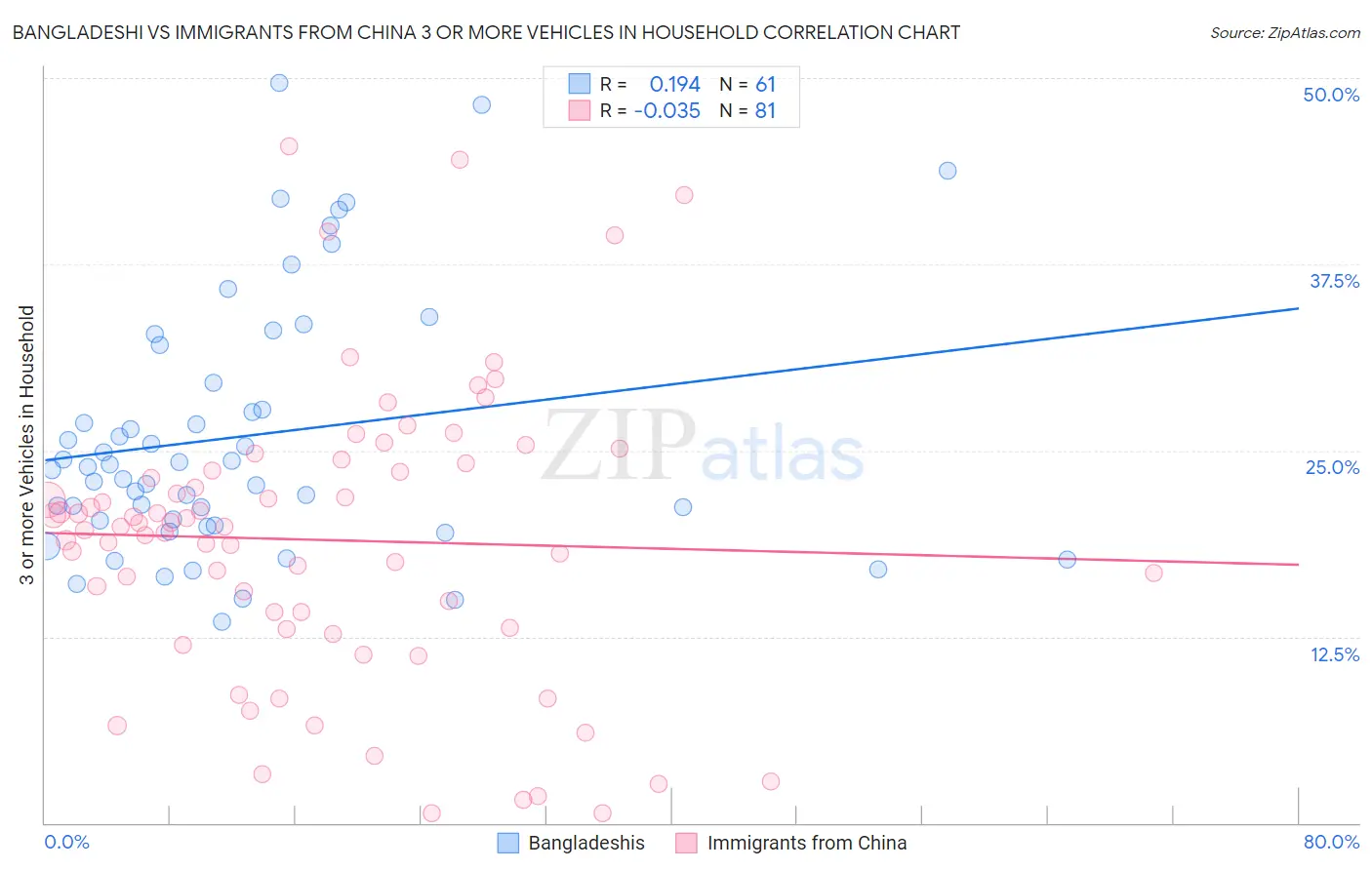 Bangladeshi vs Immigrants from China 3 or more Vehicles in Household