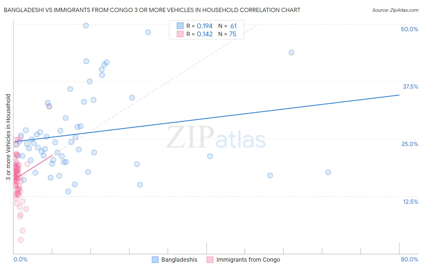 Bangladeshi vs Immigrants from Congo 3 or more Vehicles in Household