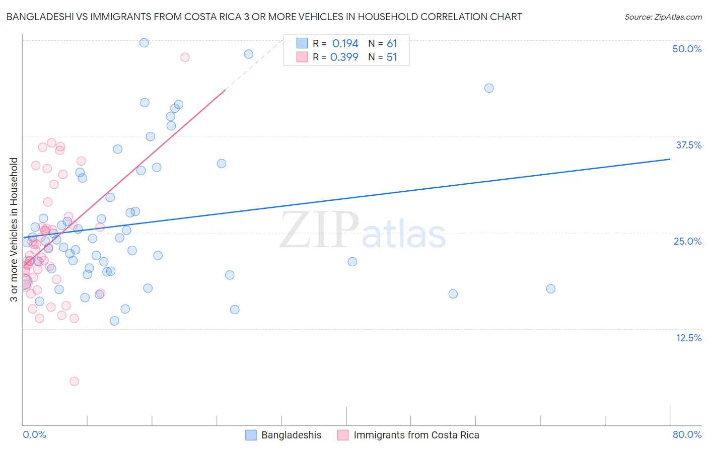 Bangladeshi vs Immigrants from Costa Rica 3 or more Vehicles in Household