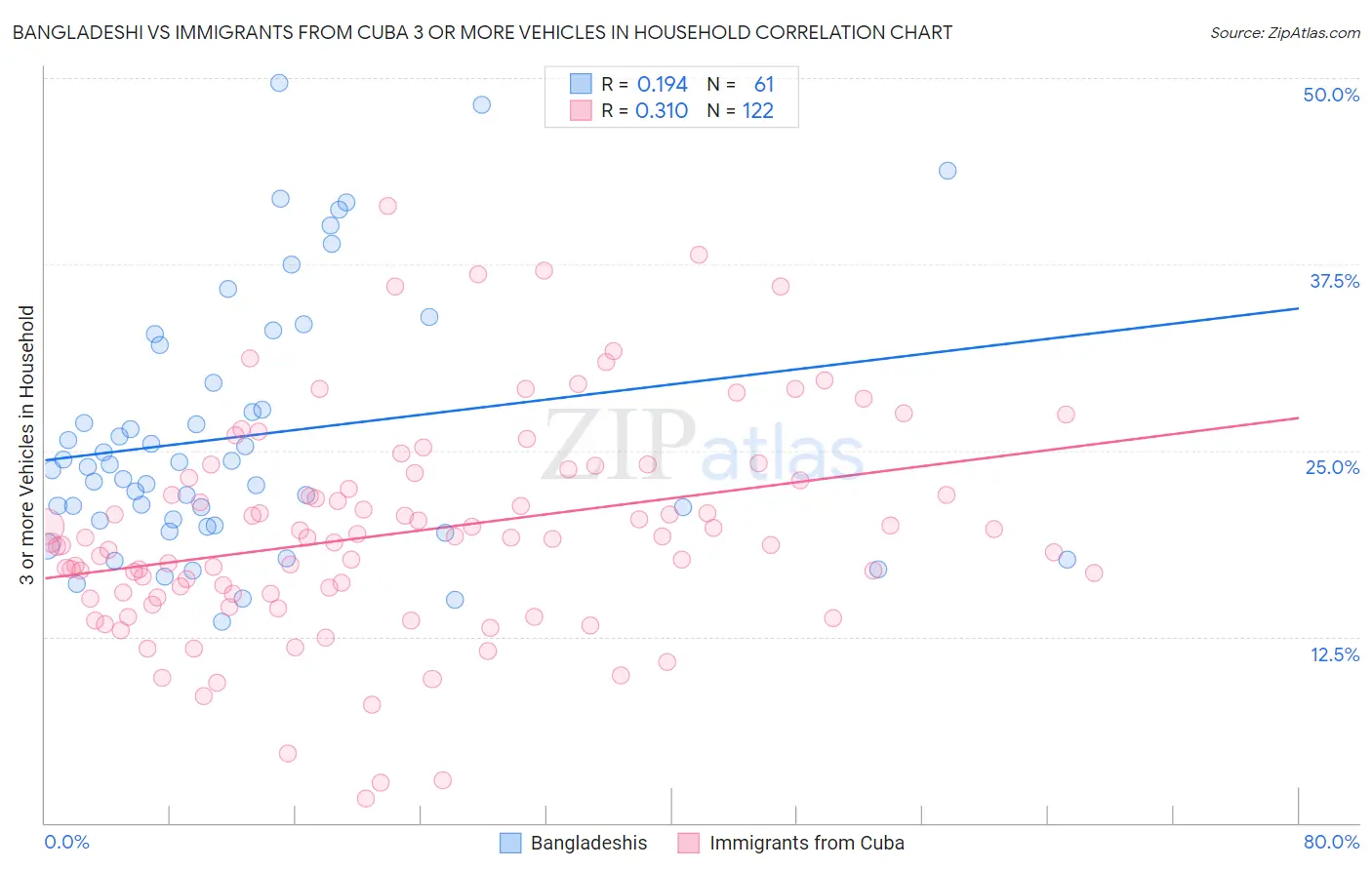 Bangladeshi vs Immigrants from Cuba 3 or more Vehicles in Household