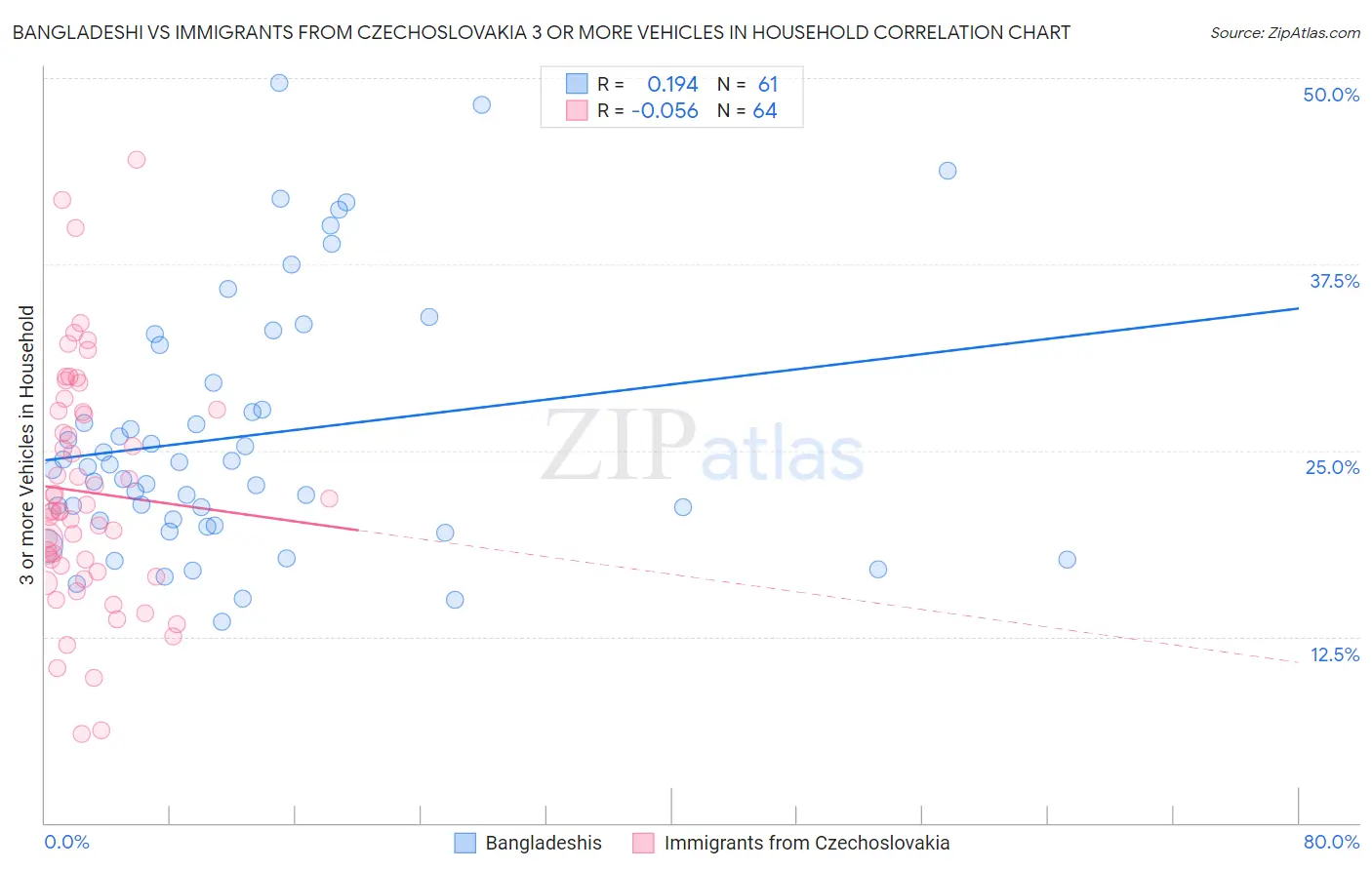 Bangladeshi vs Immigrants from Czechoslovakia 3 or more Vehicles in Household