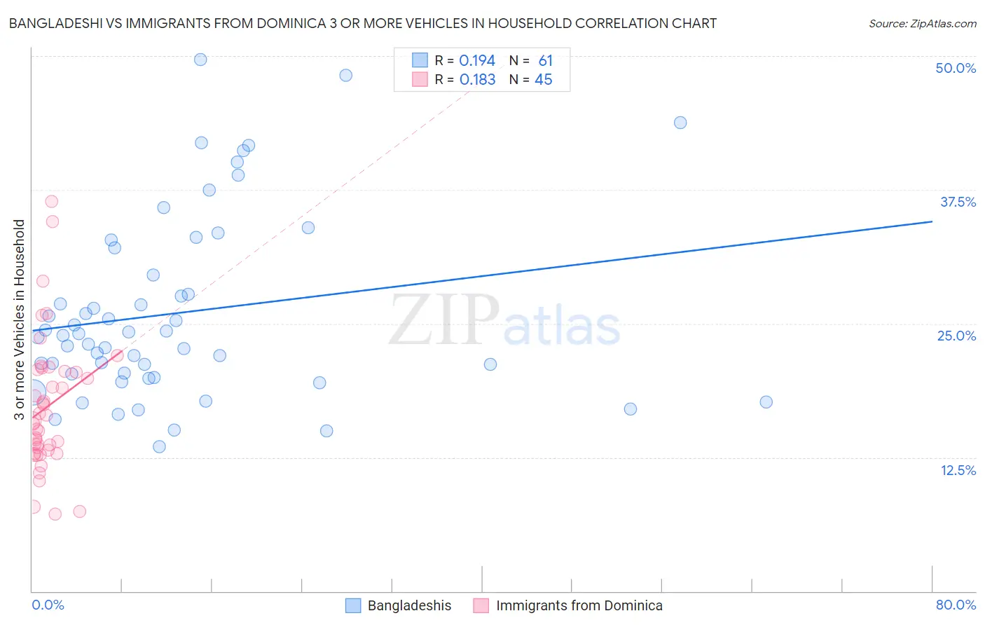 Bangladeshi vs Immigrants from Dominica 3 or more Vehicles in Household