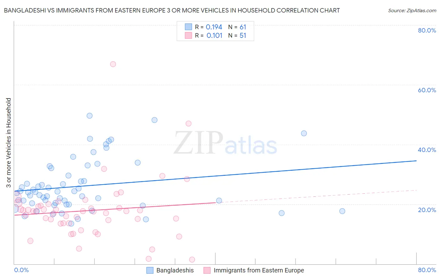 Bangladeshi vs Immigrants from Eastern Europe 3 or more Vehicles in Household
