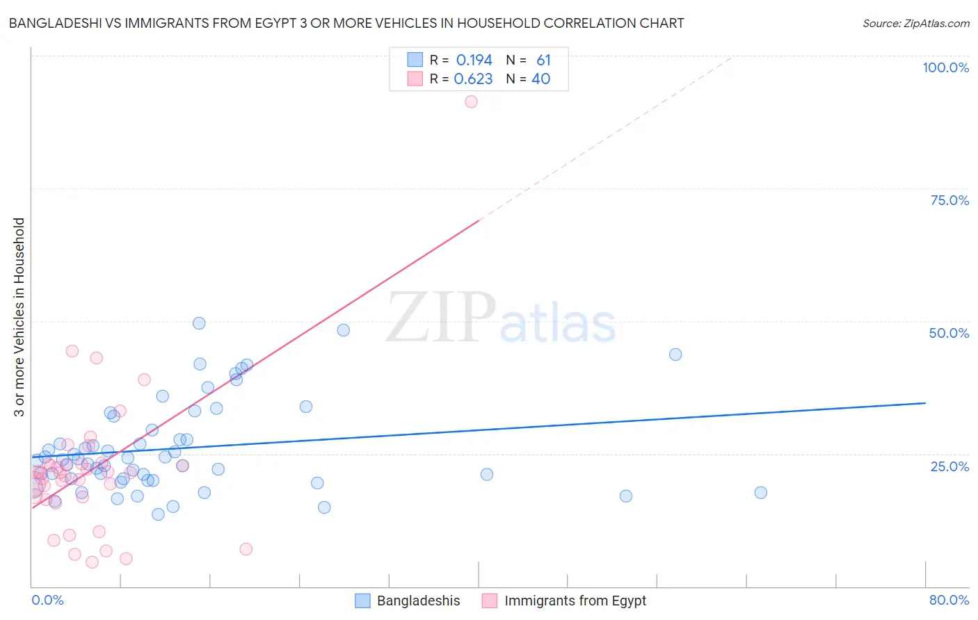 Bangladeshi vs Immigrants from Egypt 3 or more Vehicles in Household