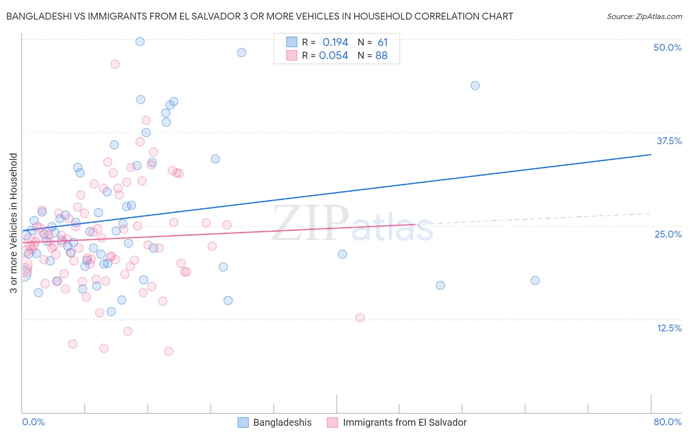 Bangladeshi vs Immigrants from El Salvador 3 or more Vehicles in Household