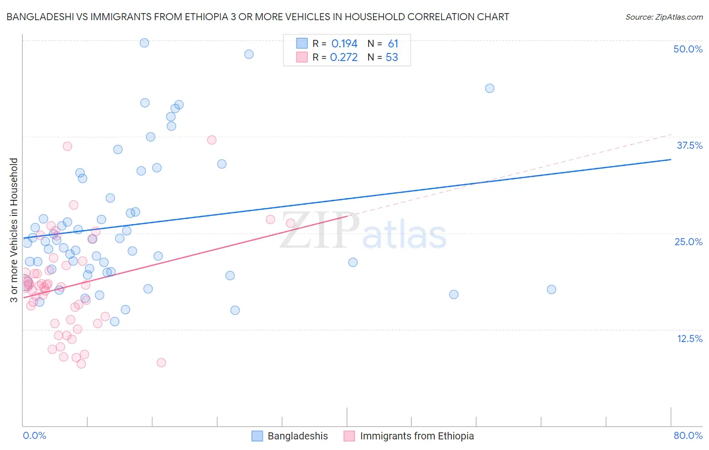 Bangladeshi vs Immigrants from Ethiopia 3 or more Vehicles in Household