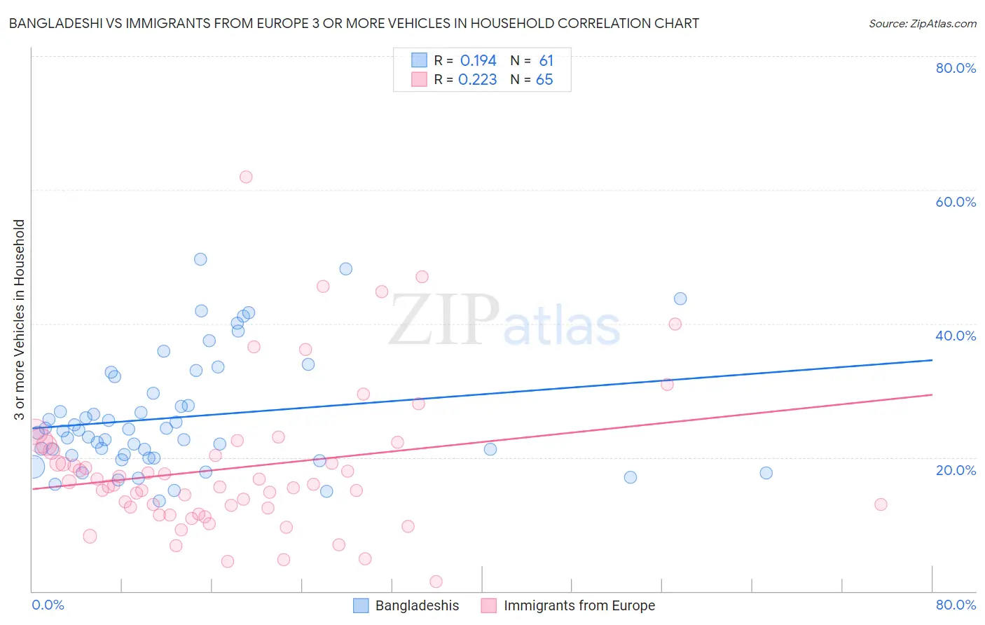 Bangladeshi vs Immigrants from Europe 3 or more Vehicles in Household