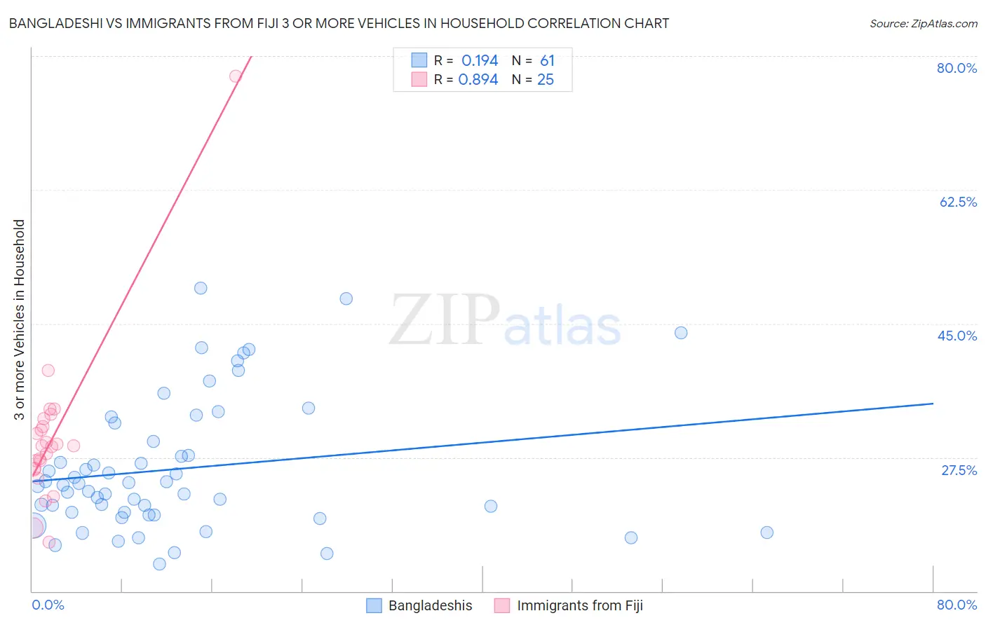 Bangladeshi vs Immigrants from Fiji 3 or more Vehicles in Household