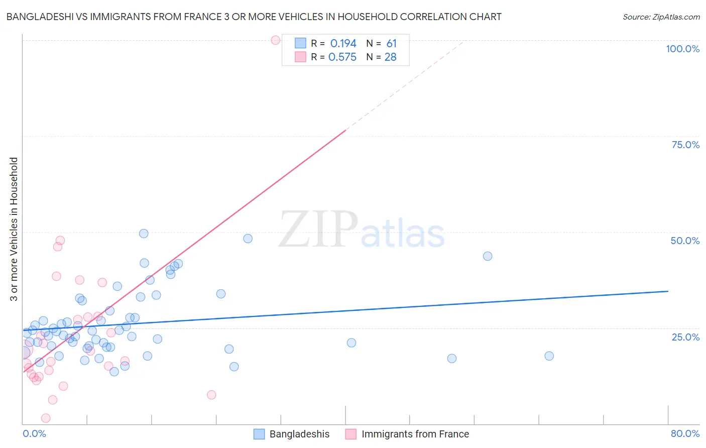 Bangladeshi vs Immigrants from France 3 or more Vehicles in Household