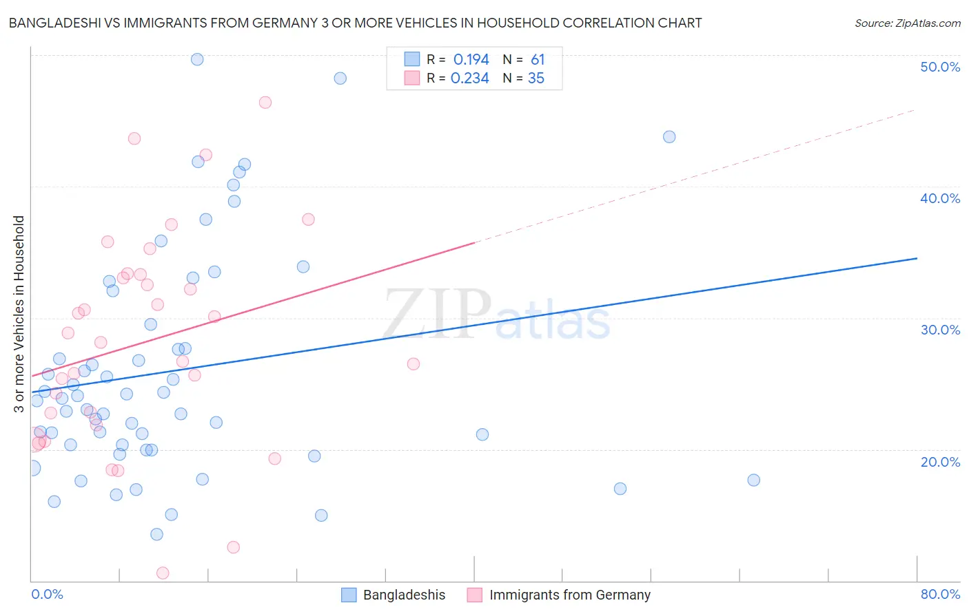 Bangladeshi vs Immigrants from Germany 3 or more Vehicles in Household