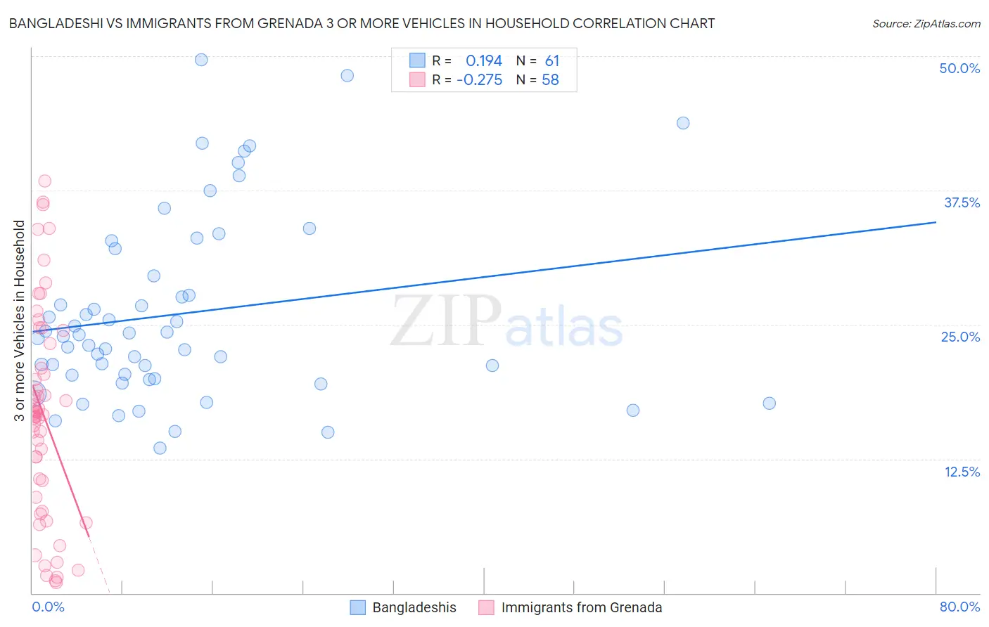 Bangladeshi vs Immigrants from Grenada 3 or more Vehicles in Household