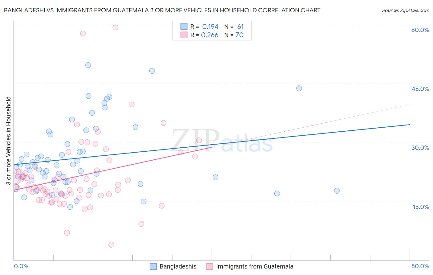 Bangladeshi vs Immigrants from Guatemala 3 or more Vehicles in Household