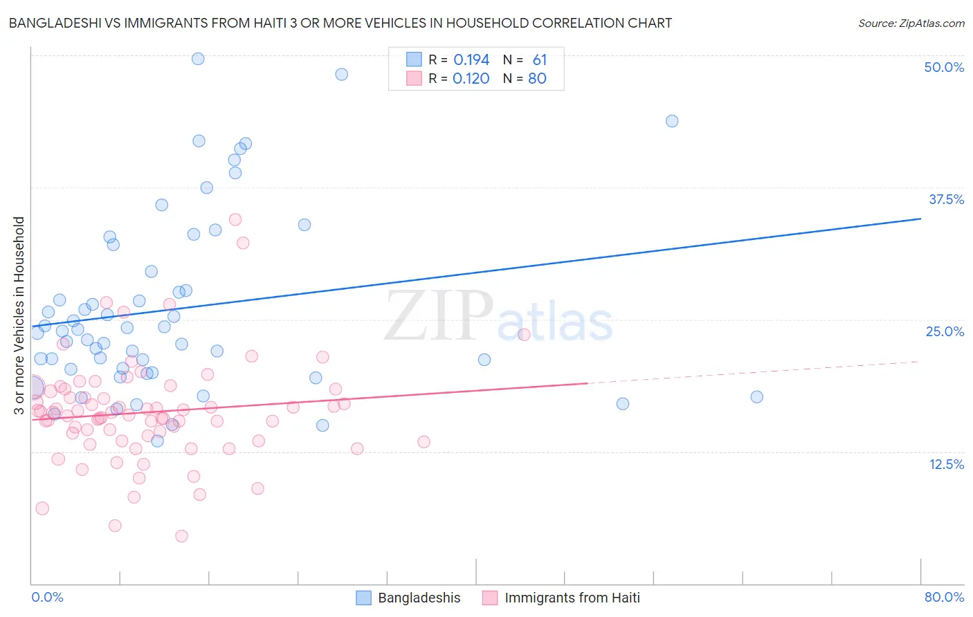Bangladeshi vs Immigrants from Haiti 3 or more Vehicles in Household